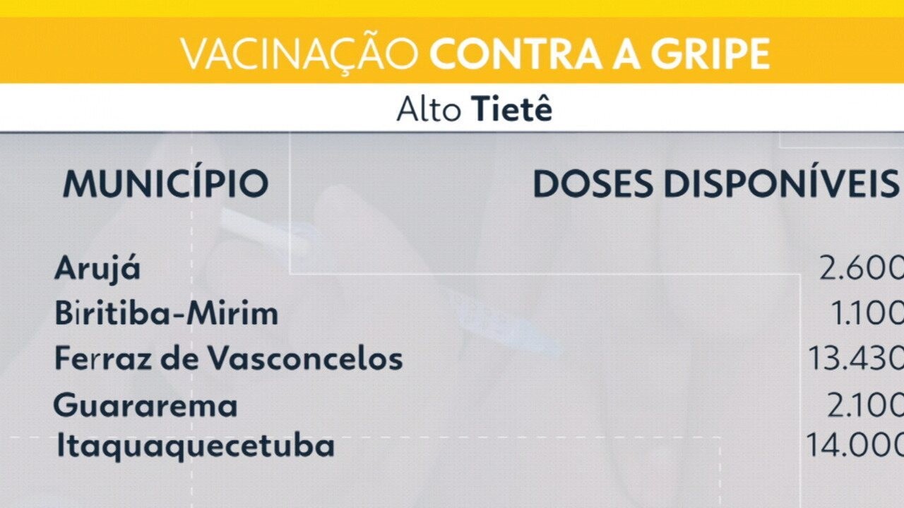 Mais de 60% dos pacientes não se vacinaram contra a gripe em Mogi das Cruzes
