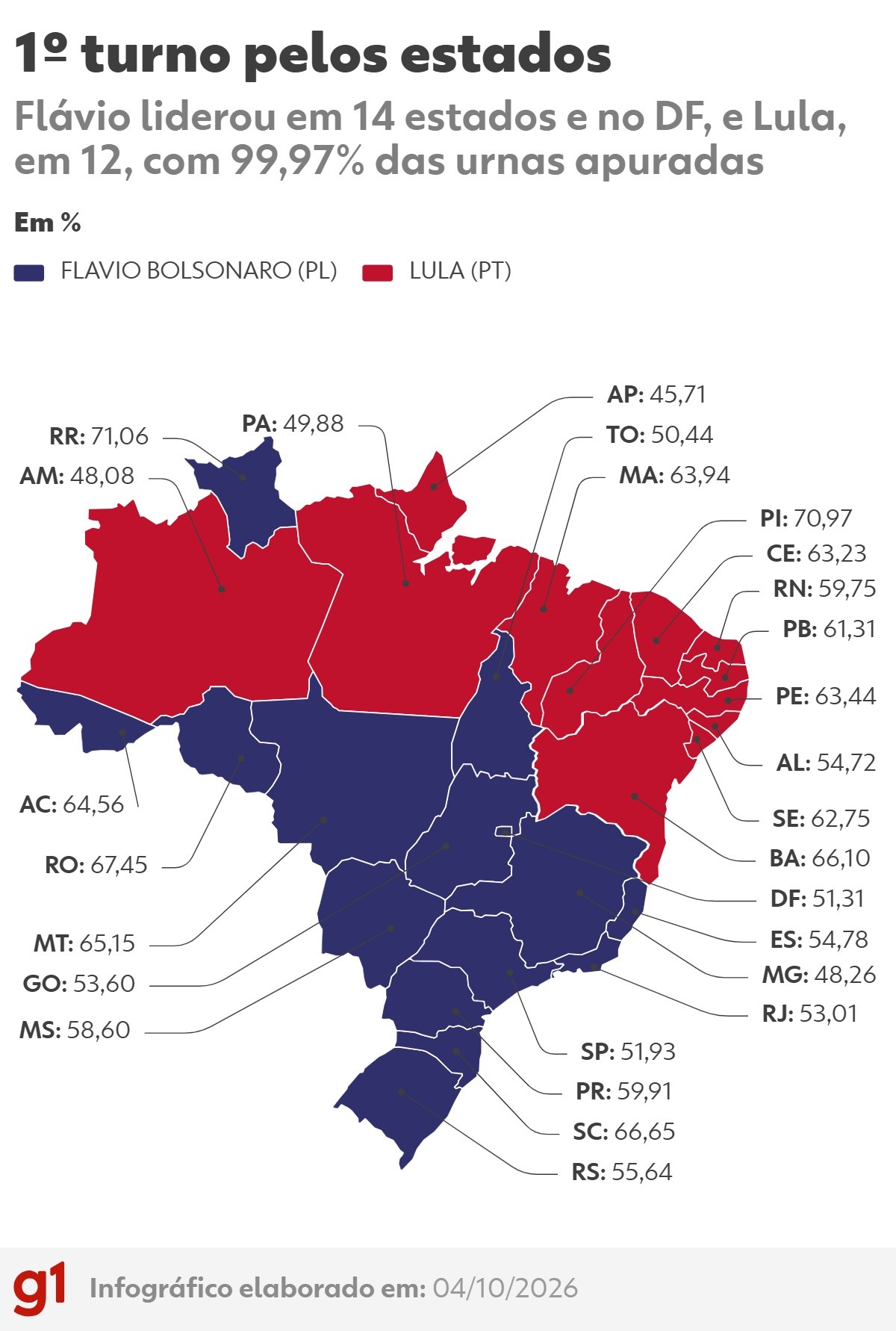 Flávio Bolsonaro lidera no DF e em 14 estados, e Lula, em 12; veja o mapa