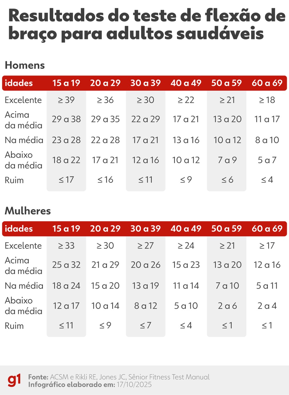 Resultados do teste de flexão de braço para adultos saudáveis — Foto: arte g1