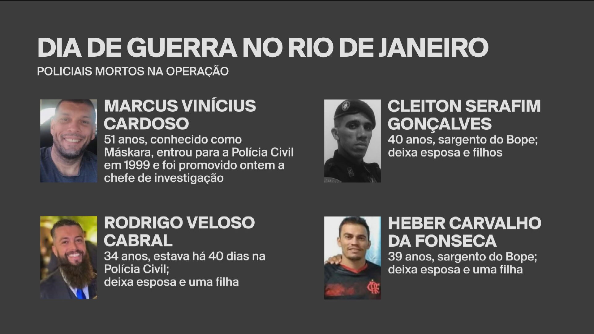 Corpo de policial civil morto em megaoperação no Rio é velado