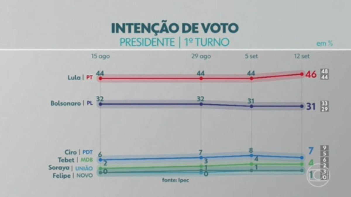 Depois Do Ipec, Aliados Avaliam Que Bolsonaro Segue Como Seu Principal ...