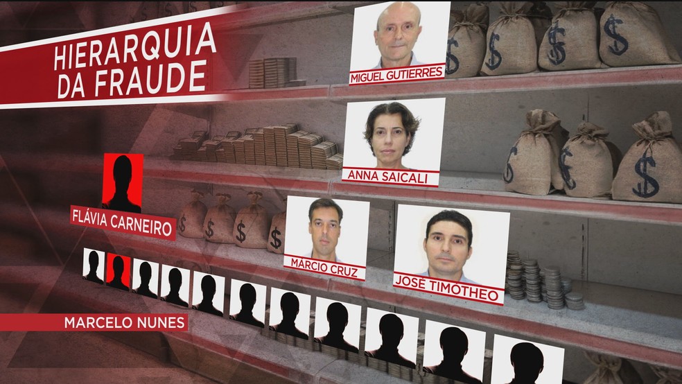 Hierarquia da fraude na Americanas — Foto: Reprodução/TV Globo