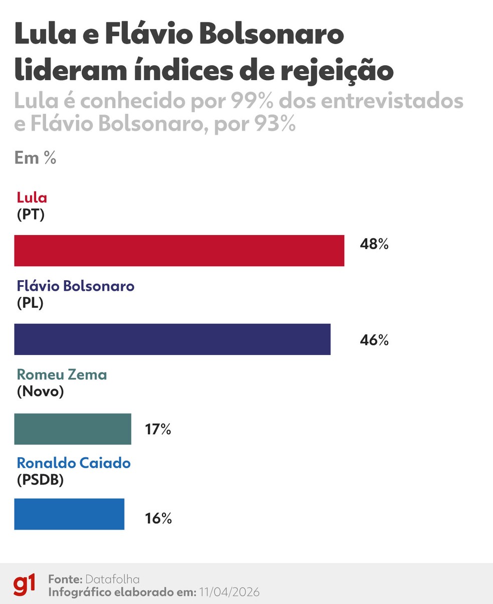 Pesquisa Datafolha 11 de abril de 2026: índice de rejeição — Foto: Arte g1