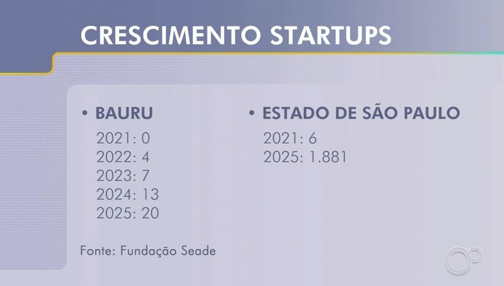 1 de 3
N&uacute;mero de startups saltou de 6 para 1.881 no Estado de S&atilde;o Paulo entre 2021 e 2025 &mdash; Foto: TV TEM