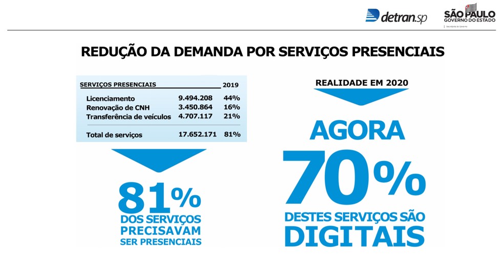 Estado de São Paulo divulga datas de reabertura do Poupatempo na Região  Metropolitana e no interior