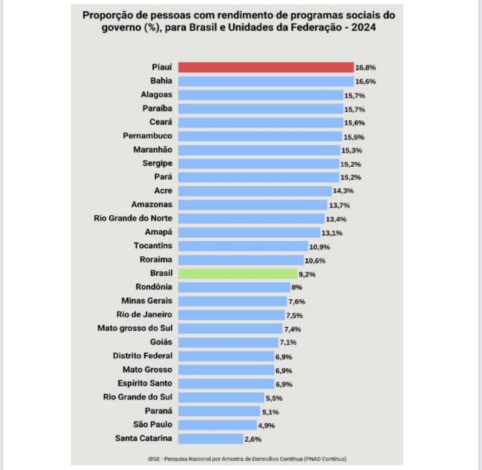Cerca de 17% da população do Piauí recebe rendimento de programas sociais do governo, maior indicador do país — Foto: IBGE