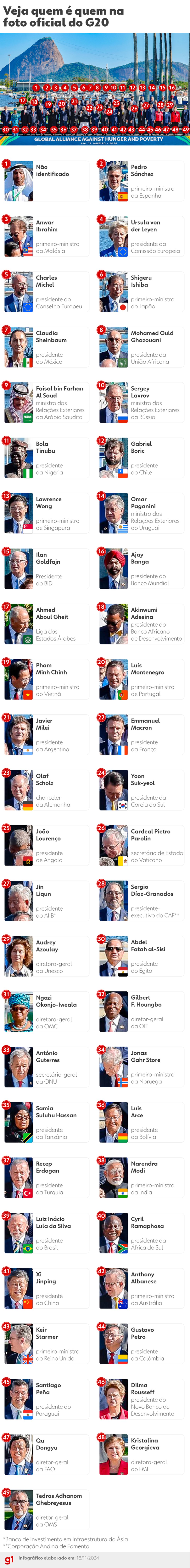Veja quem é quem na foto do G20 — Foto: Editoria de Arte/g1