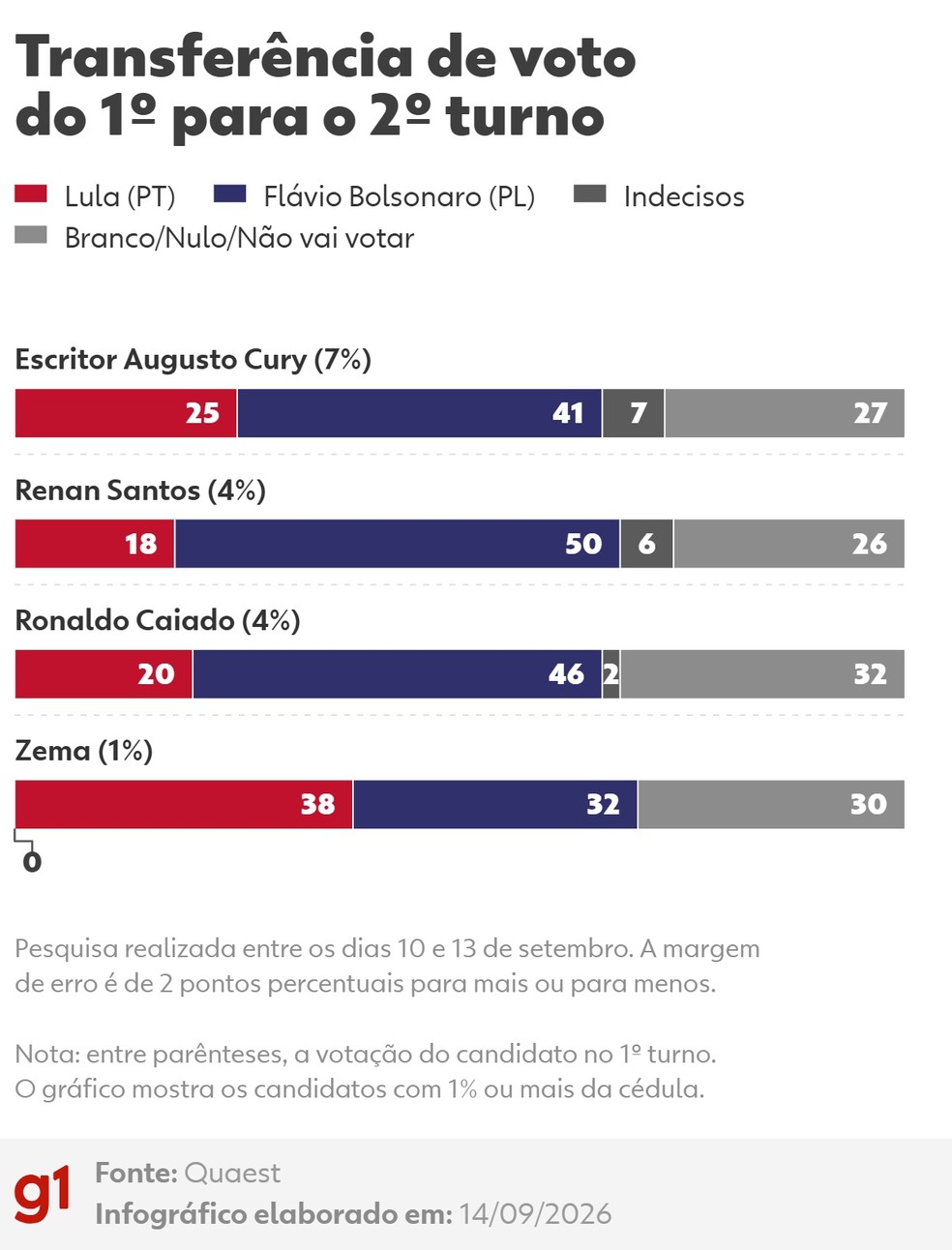 Transferência de voto do primeiro para o segundo turno — Foto: Arte/g1