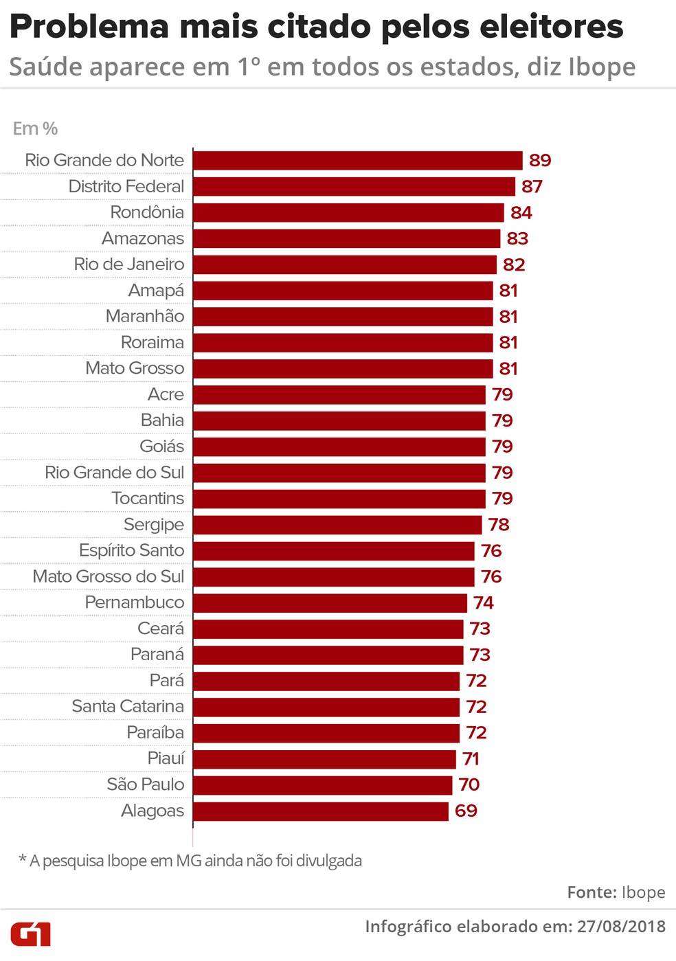 Saúde é o problema mais citado pelos eleitores nos estados do país, apontam  pesquisas Ibope | G1