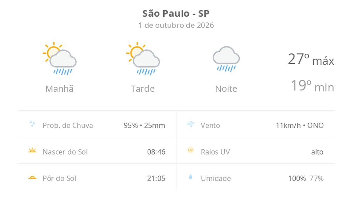 Previsão do tempo hoje para São Paulo (SP): sol com aumento de nuvens e pancadas de chuva no fim da manhã e à tarde; noite chuvosa