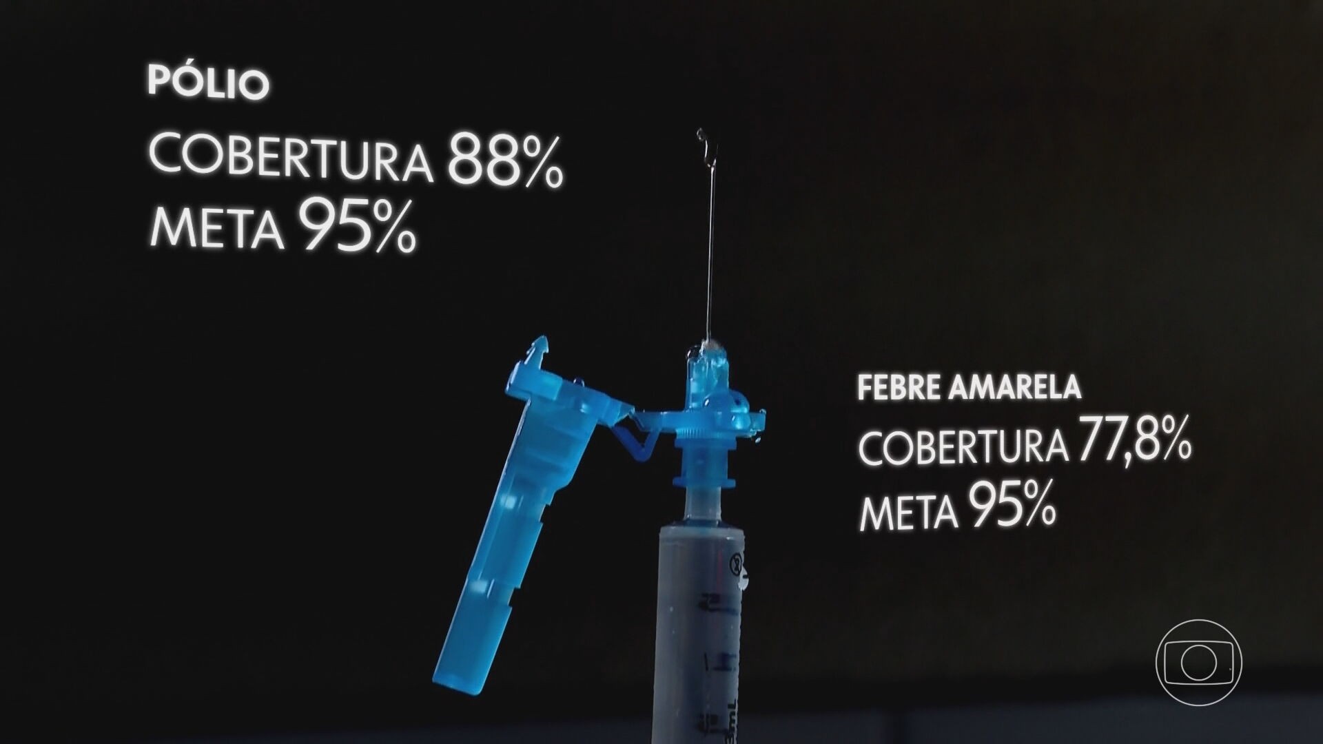 Brasil não atinge meta de vacinação para a maioria das vacinas do SUS