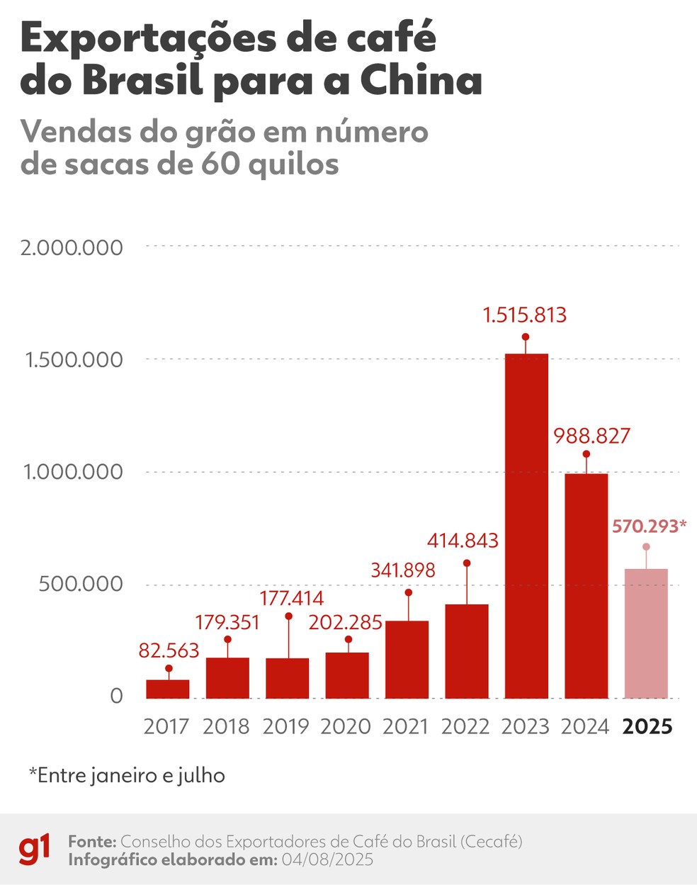 Infográfico mostra exportações de café do Brasil para a China — Foto: Arte/g1