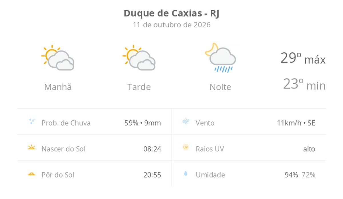 Previsão do tempo hoje para Duque de Caxias (RJ): sol com muitas nuvens e períodos de céu nublado; noite com pancadas de chuva