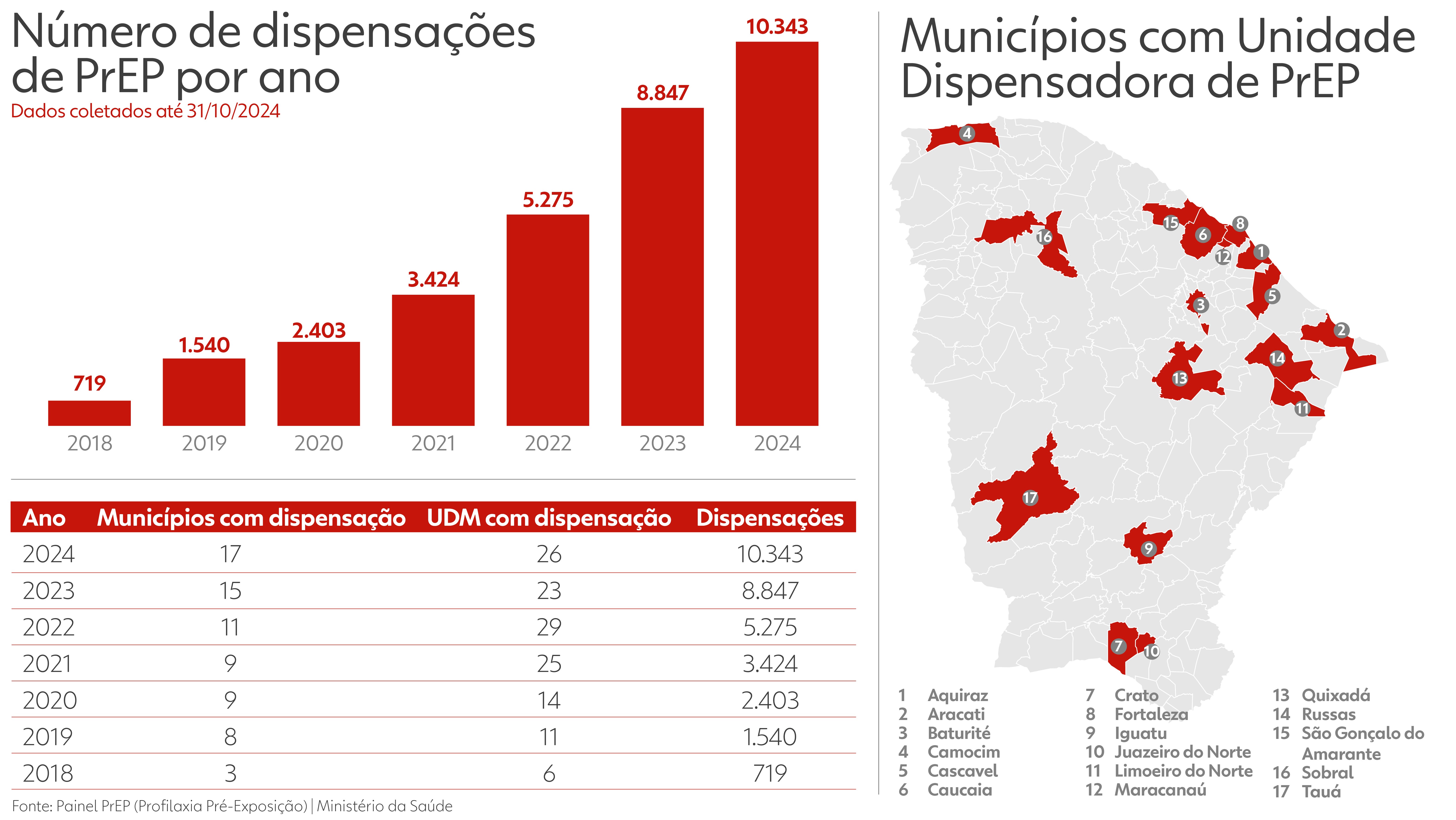 Uso de PrEP cresce no Ceará, mas medicação de prevenção ao HIV esbarra em desinformação e distribuição limitada