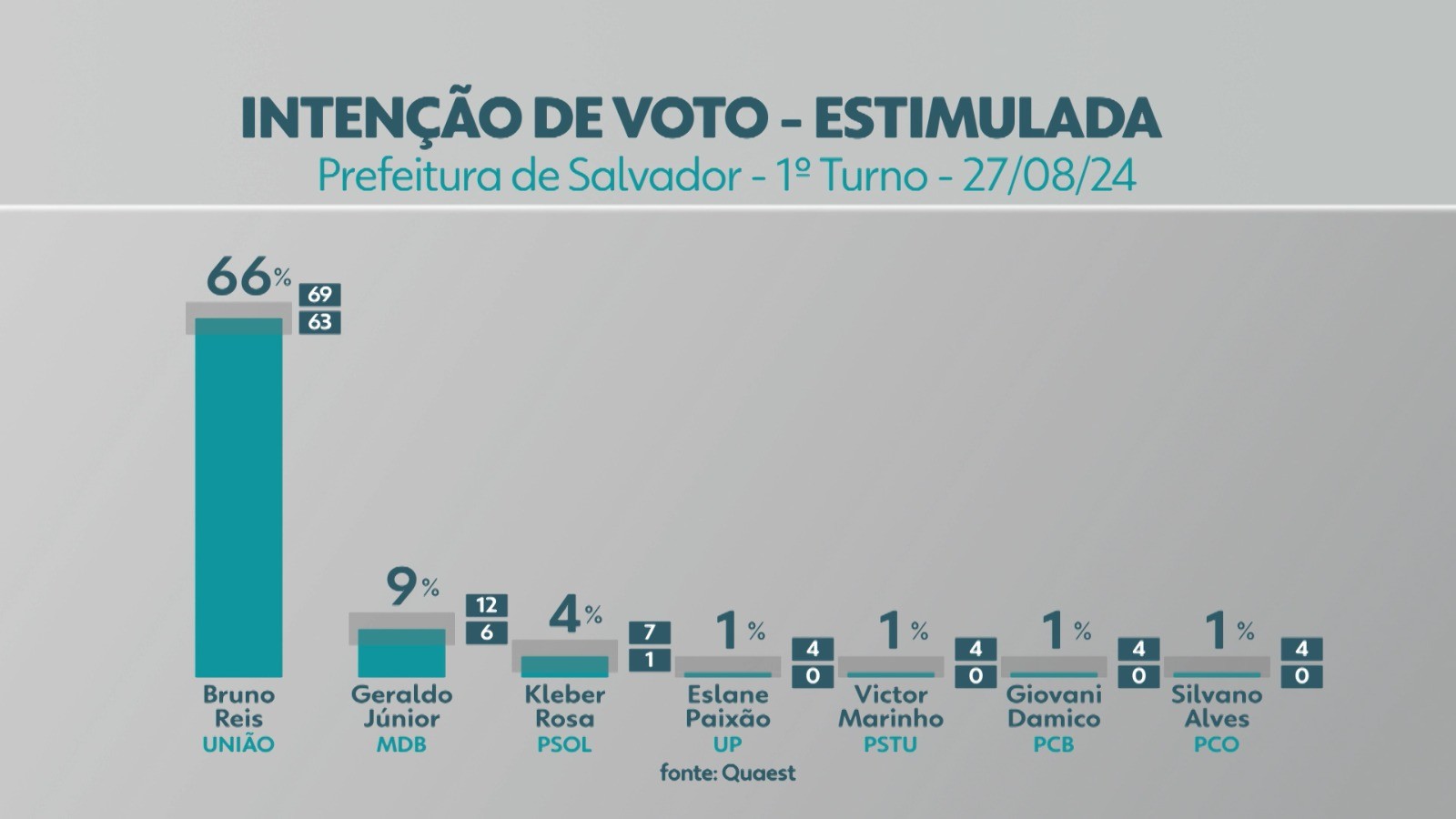 Quaest em Salvador: Bruno Reis tem 66% das intenções de voto; Geraldo, 9%, e Kleber Rosa 4%