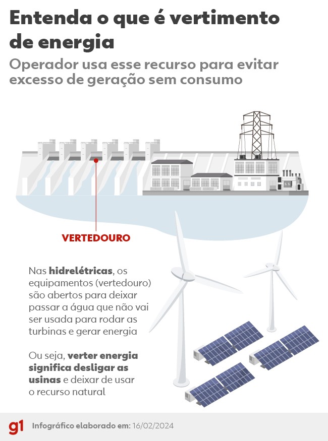 Oferta de energia cresce mais que consumo, e Brasil ‘joga fora’ excesso; entenda