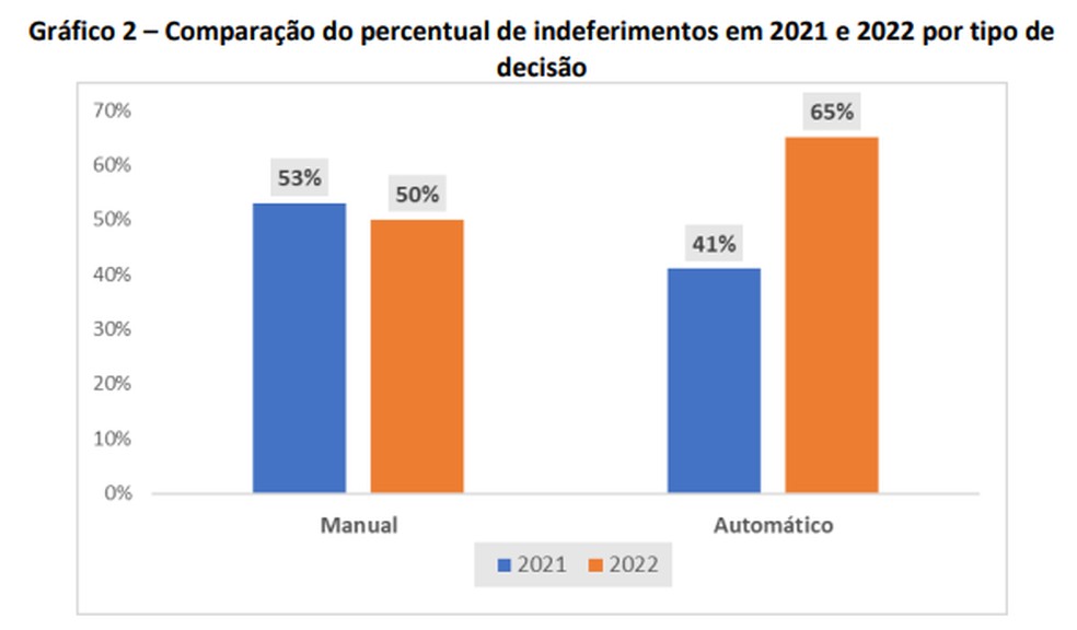 Gráfico de indeferimentos de requerimentos do INSS, conforme formato de análise. — Foto: Reprodução/CGU