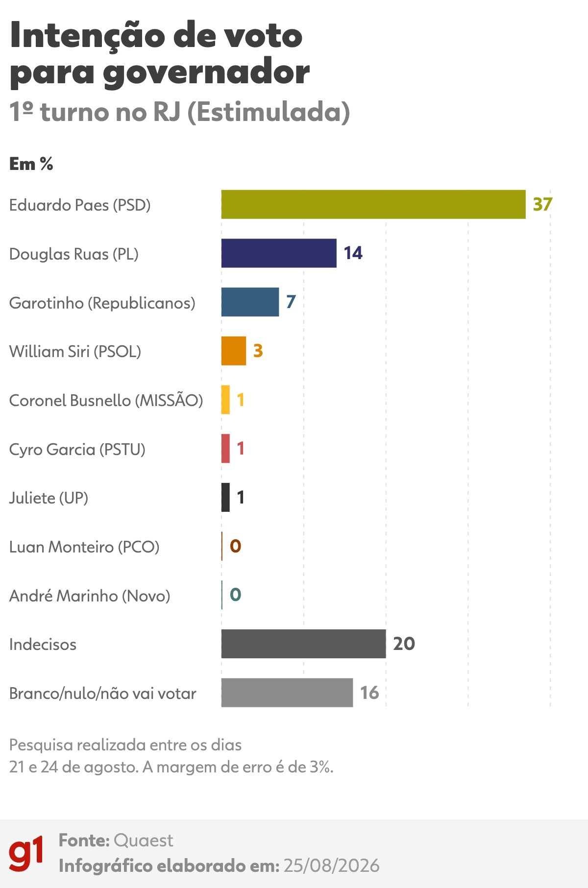 Quaest no RJ: Eduardo Paes lidera em todos os cenários de 1º e 2º turno