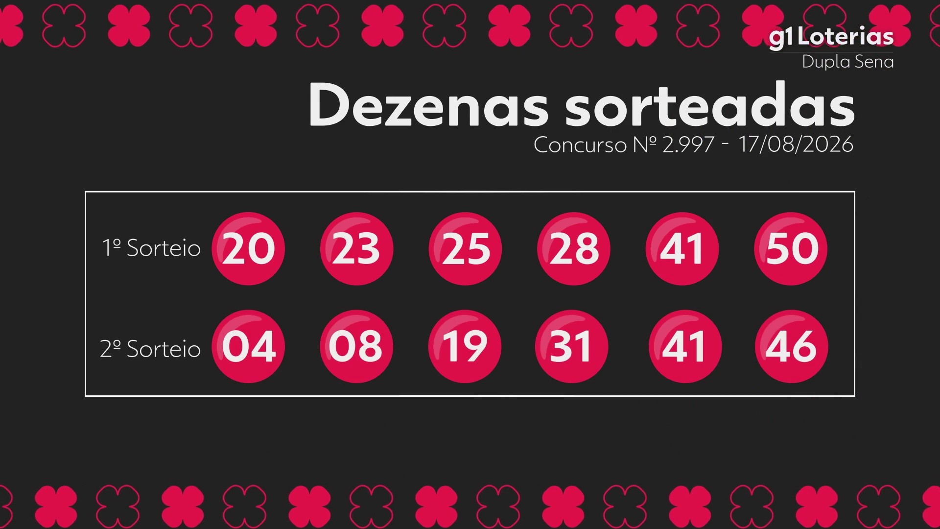 Dupla Sena hoje: resultado do concurso 2997 e números sorteados