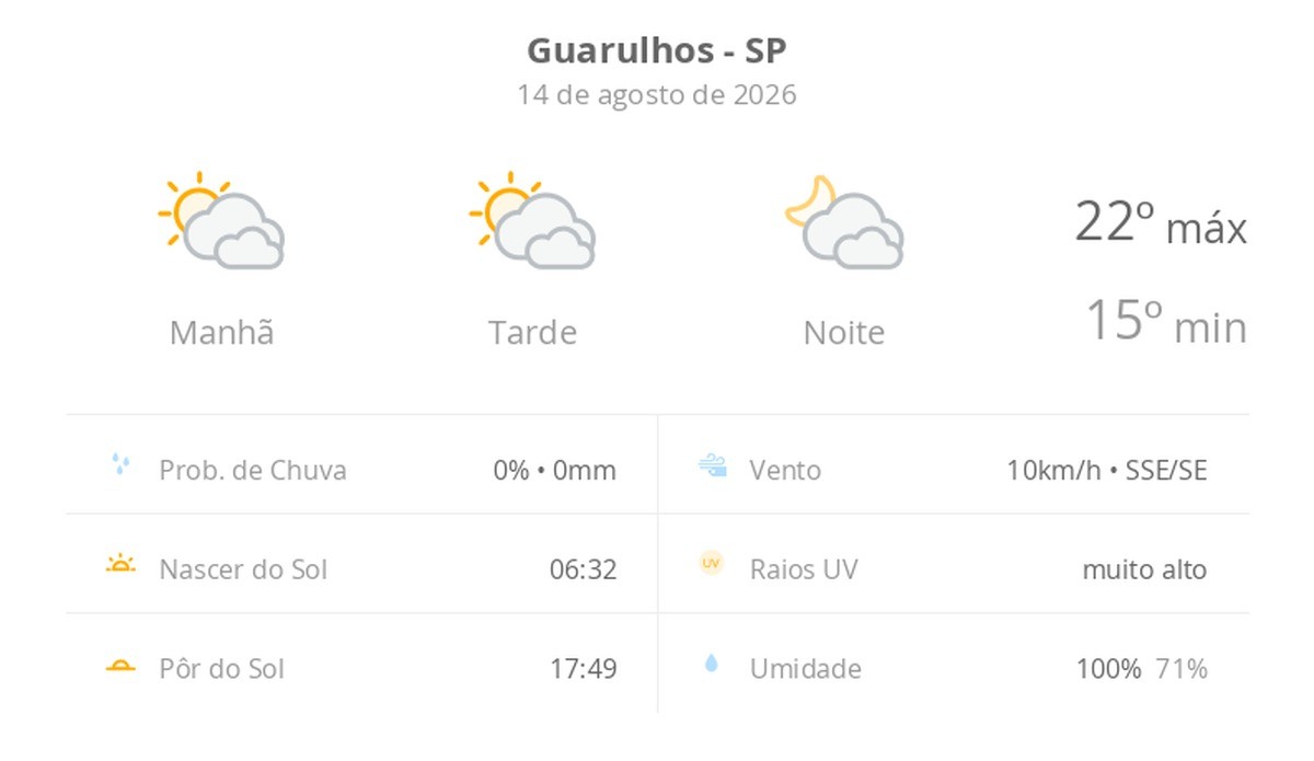 Previsão do tempo hoje para Guarulhos (SP): sol com muitas nuvens durante o dia e períodos de céu nublado; noite com muitas nuvens