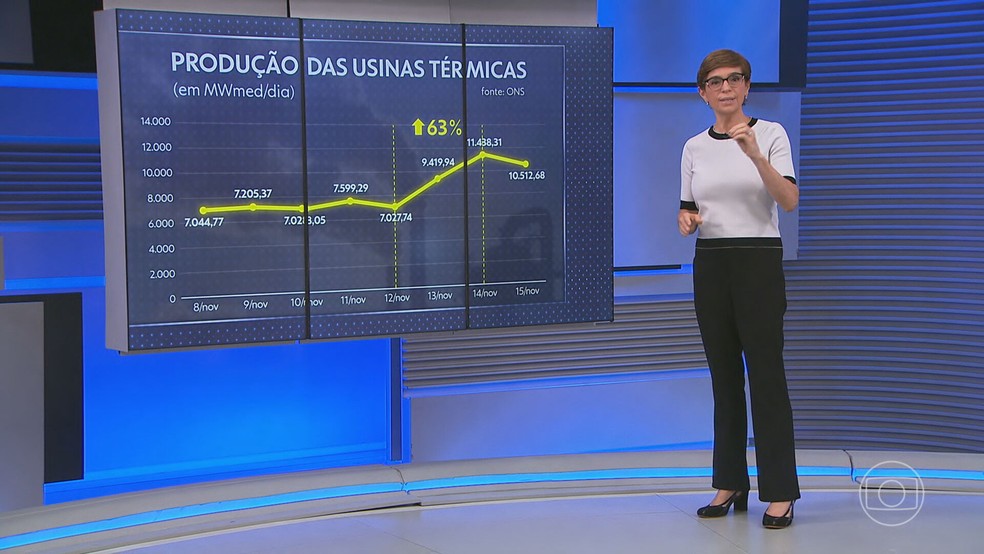 Onda de calor faz ONS ampliar o uso de usinas térmicas — Foto: Reprodução/TV Globo