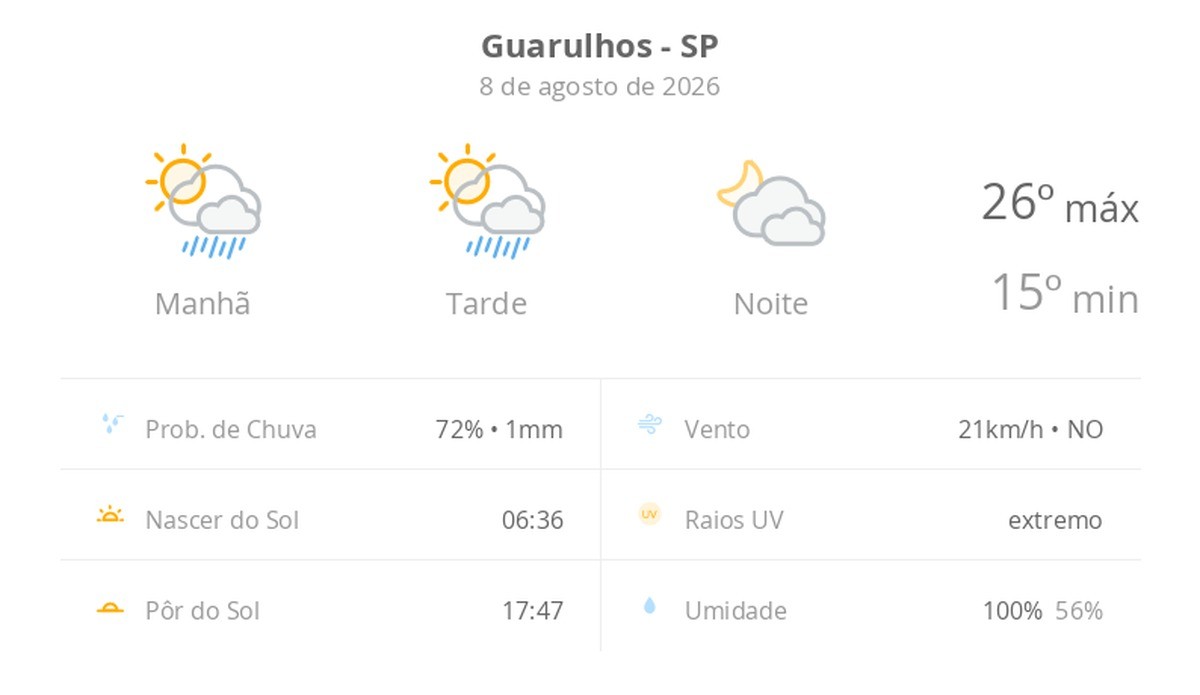 Previsão do tempo hoje para Guarulhos (SP): sol com algumas nuvens e chuva passageira; à noite, muitas nuvens mas com tempo firme