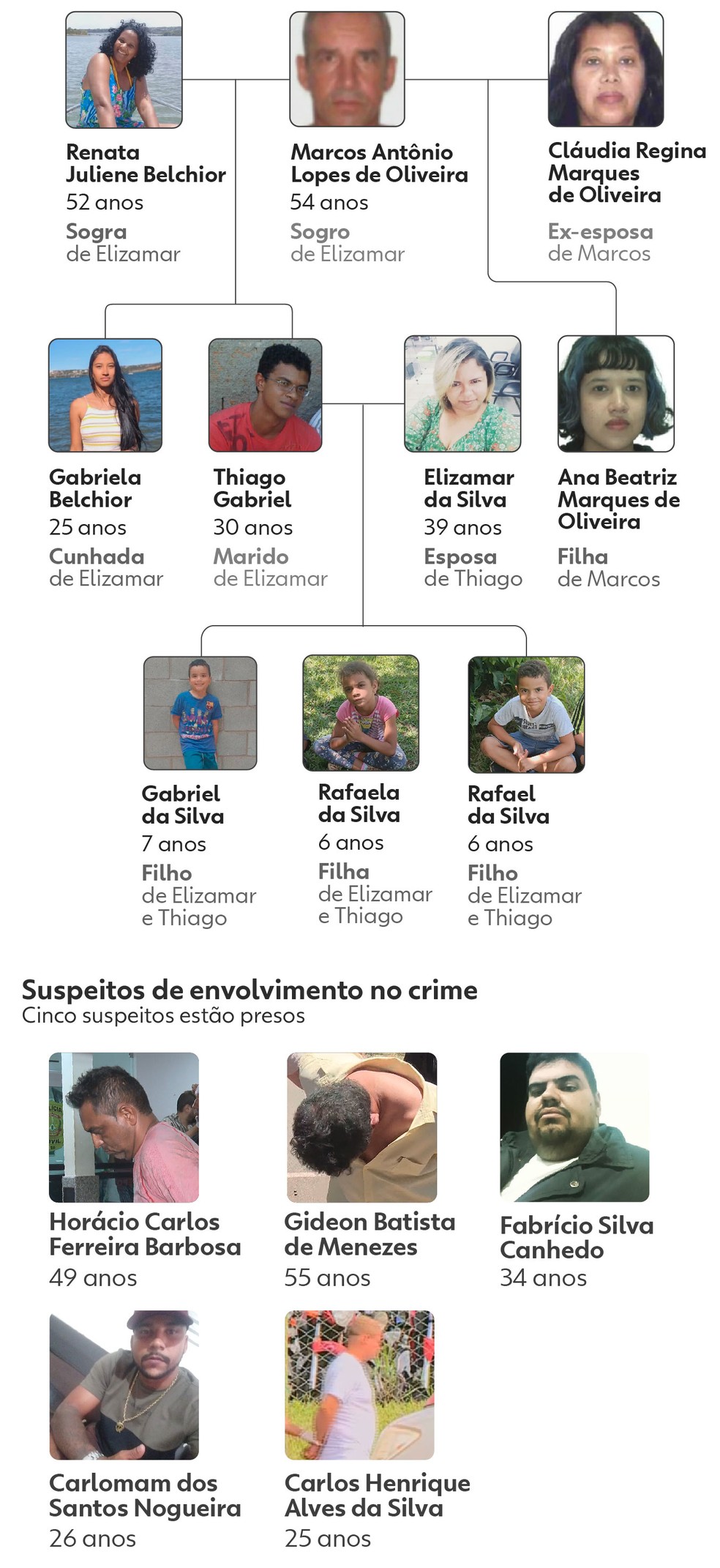 Veja quem são as dez pessoas da mesma família assassinadas no DF  — Foto: Arte/g1