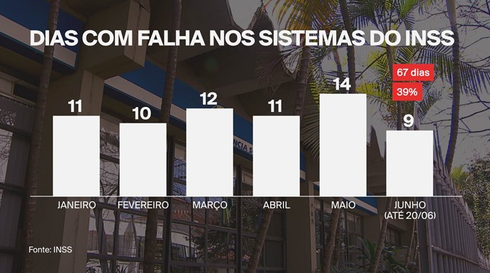 INSS registrou ao menos 67 dias de falhas nos sistemas neste ano