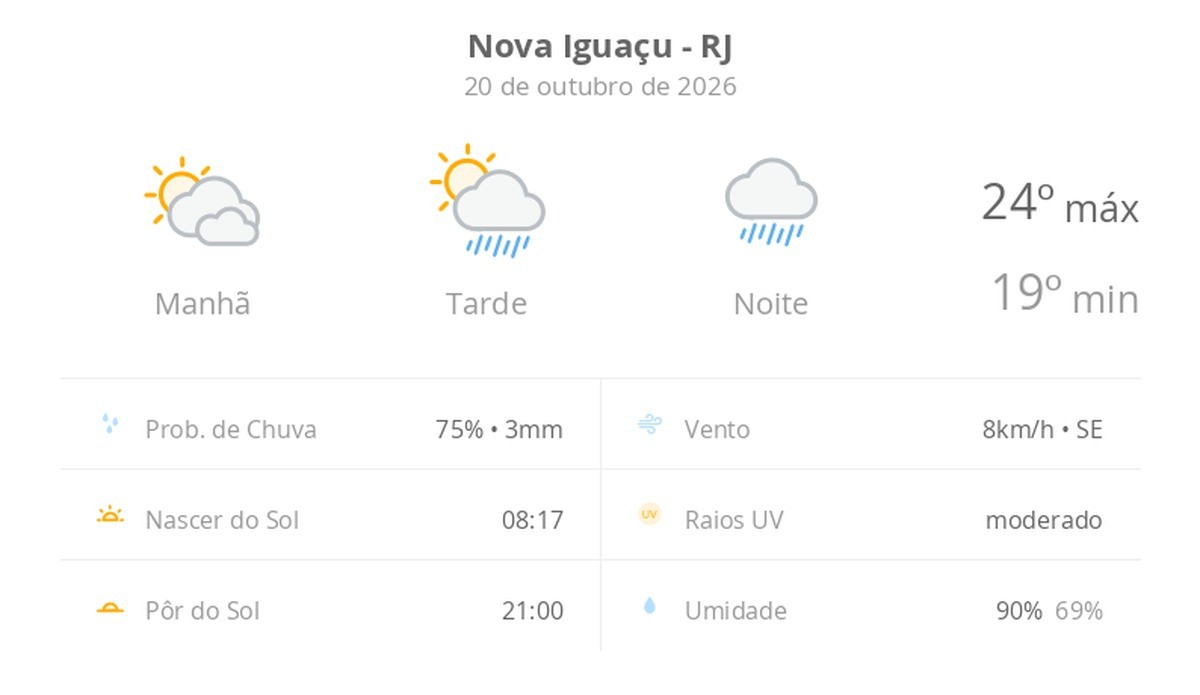 Previsão do tempo hoje para Nova Iguaçu (RJ): sol com muitas nuvens e pancadas de chuva à tarde; à noite o tempo passa a chuvoso