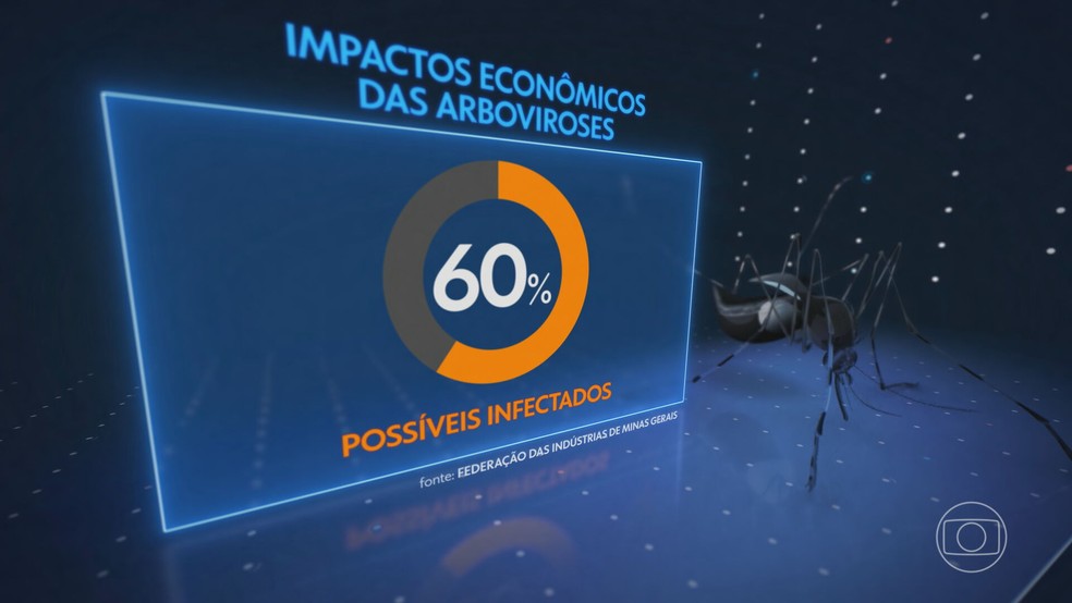 Segundo a FIEMG, 60% dos possíveis infectados correspondem à população economicamente ativa. — Foto: Reprodução/ TV Globo