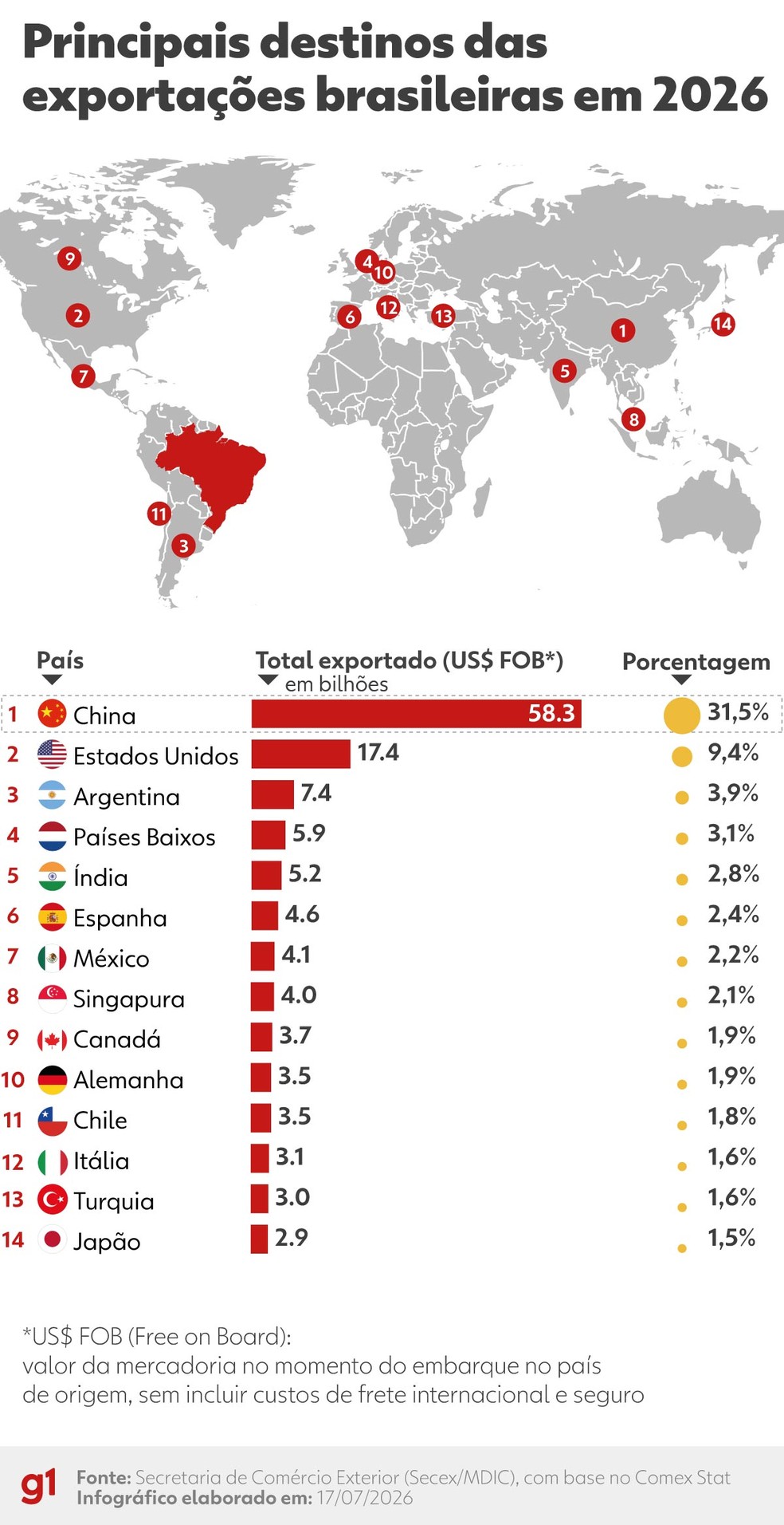 Principais destinos das exportações brasileiras em 2026 — Foto: Arte/g1