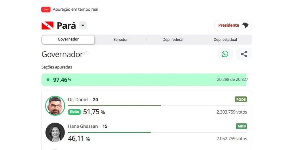 Daniel é eleito governador do Pará — Foto: g1/Reprodução