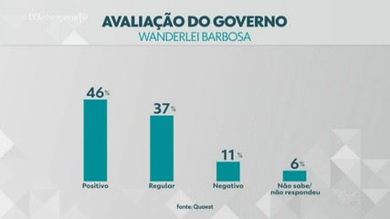 Quaest divulga avaliação do governo de Wanderlei Barbosa