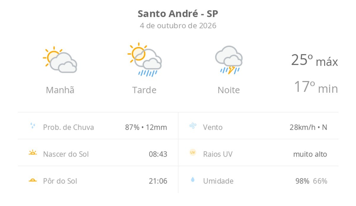 Previsão do tempo hoje para Santo André (SP): sol com muitas nuvens e pancadas de chuva à tarde; à noite ocorre temporal