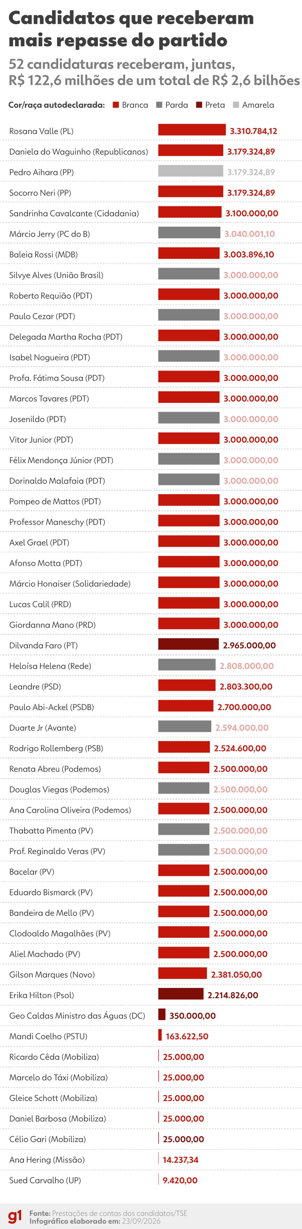 Candidatos que receberam mais recursos de seus partidos até 13/09. — Foto: Kayan Albertin / Arte g1
