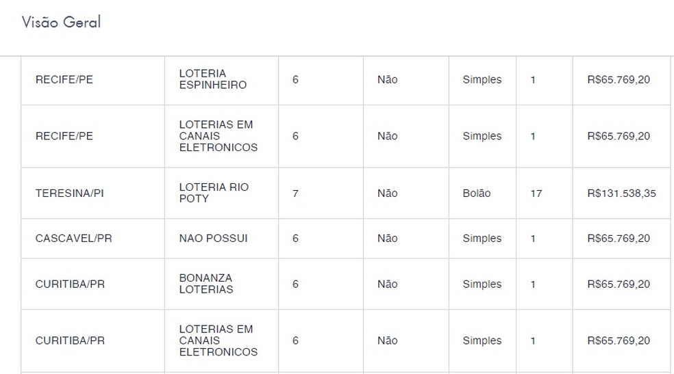 Mega-Sena, concurso 2.539: duas apostas acertam a quina em PE e levam mais  de R$ 75 mil, Pernambuco