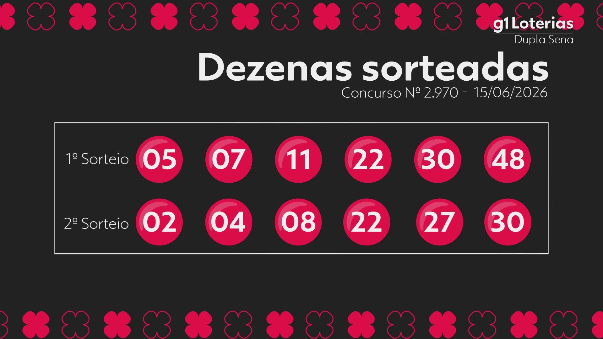 Dupla Sena hoje: resultado do concurso 2970 e números sorteados