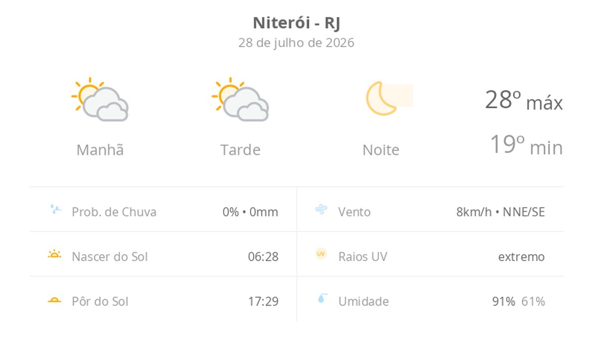 Previsão do tempo hoje para Niterói (RJ): sol com muitas nuvens durante o dia e períodos de céu nublado; noite de céu limpo