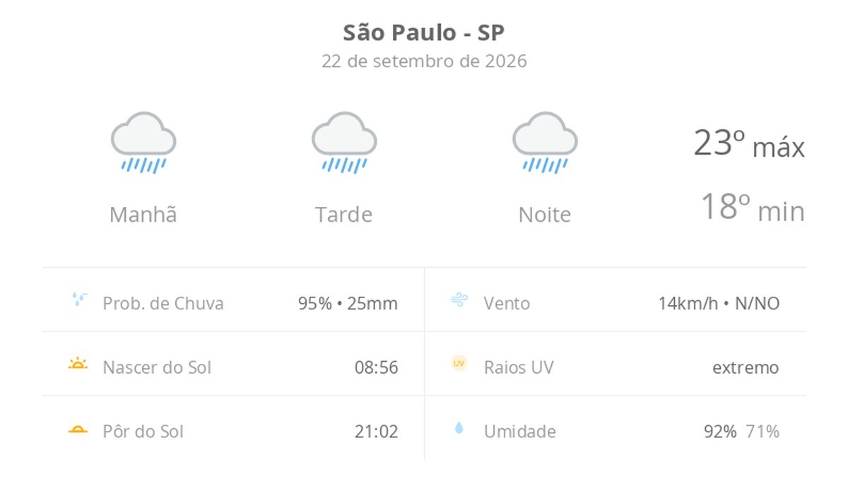 Previsão do tempo hoje para São Paulo (SP): tempo chuvoso durante o dia e à noite