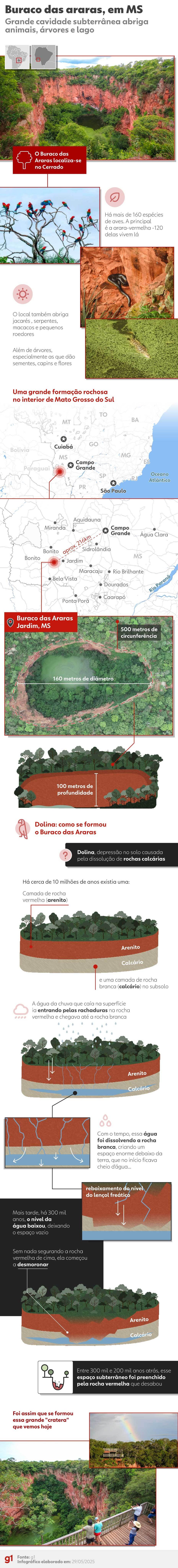 Infográfico mostra processo de formação de dolina. — Foto: g1