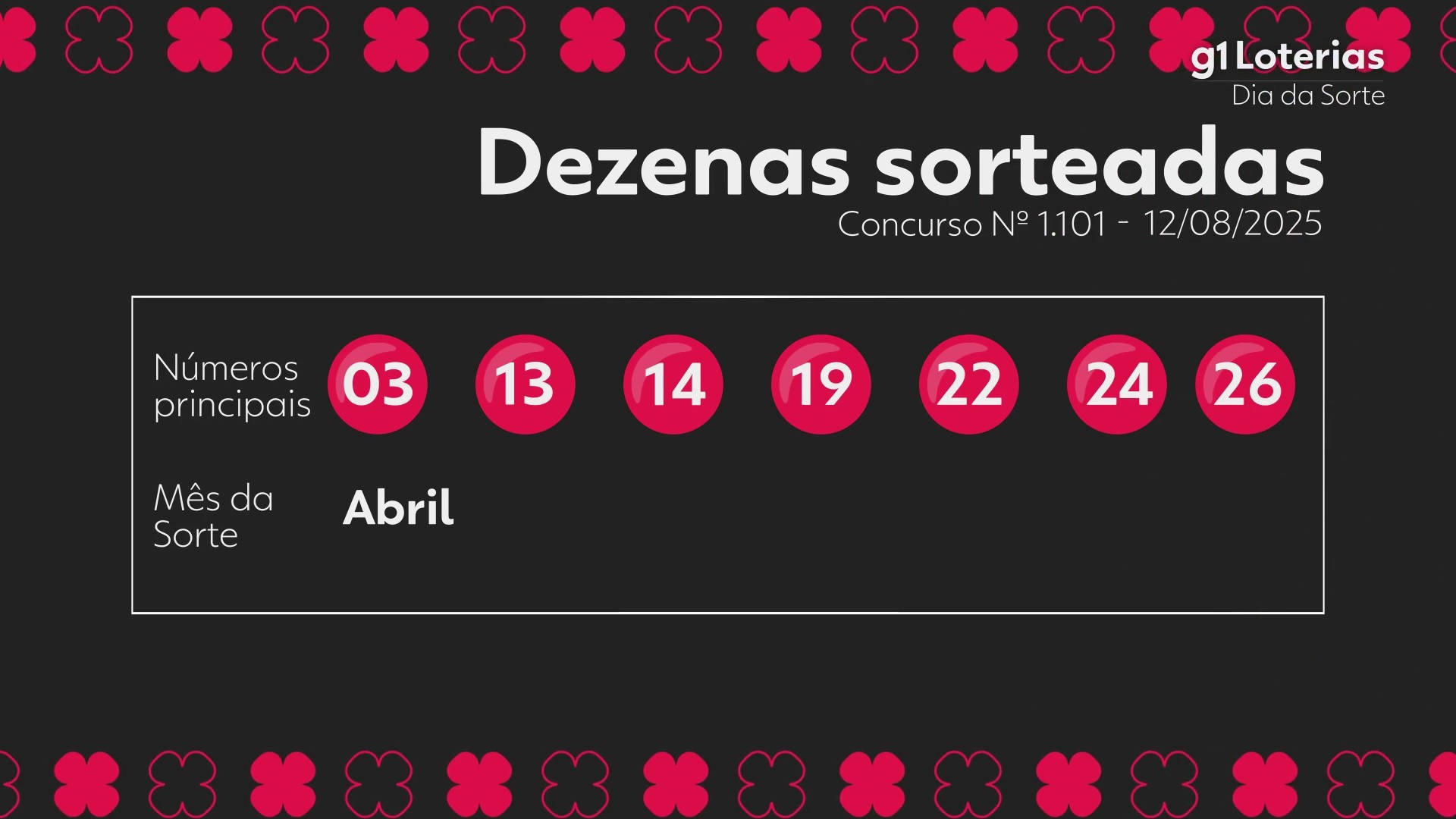 Dia de Sorte hoje: resultado do concurso 1101 e números sorteados