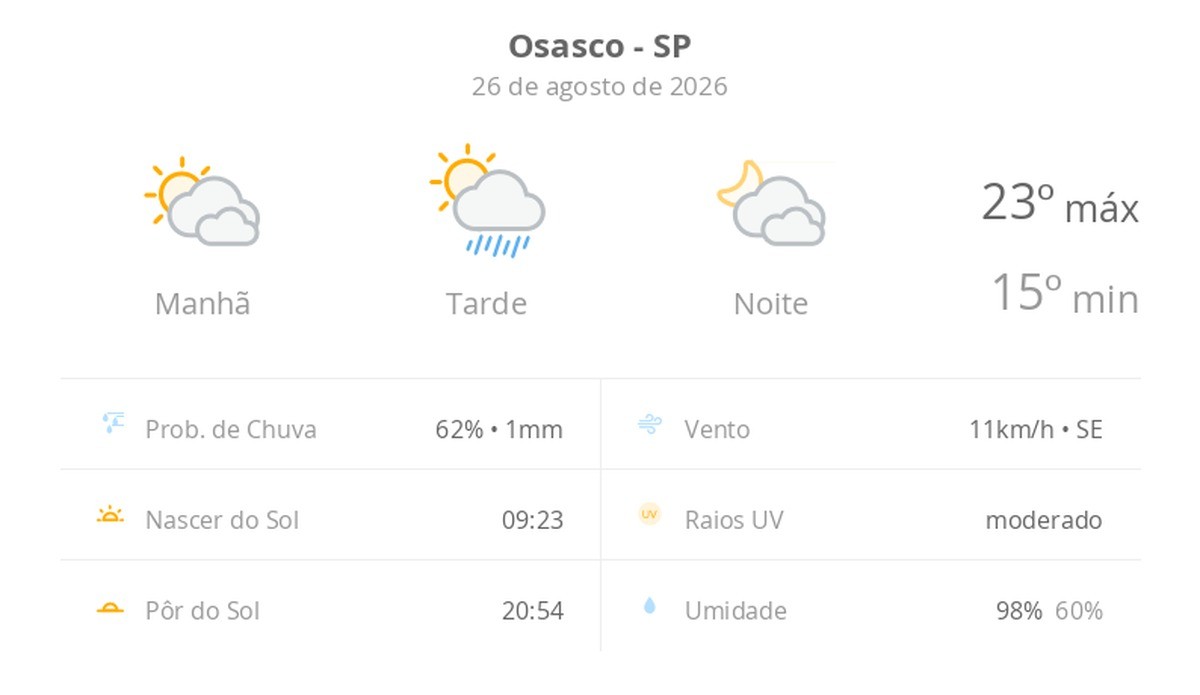 Previsão do tempo hoje para Osasco (SP): sol com muitas nuvens e pancadas de chuva à tarde; muitas nuvens à noite, sem chuva