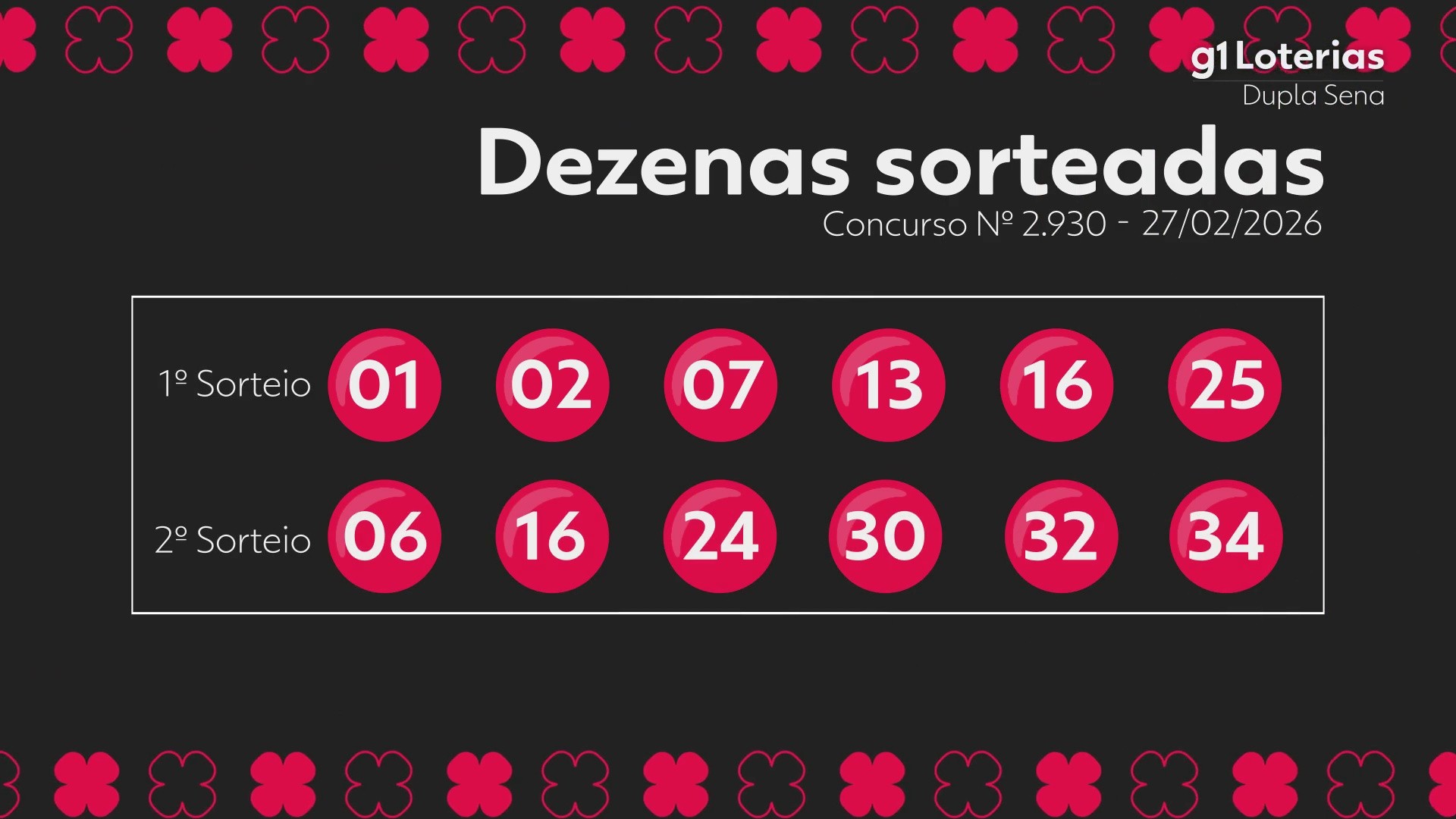 Dupla Sena hoje: resultado do concurso 2930 e números sorteados