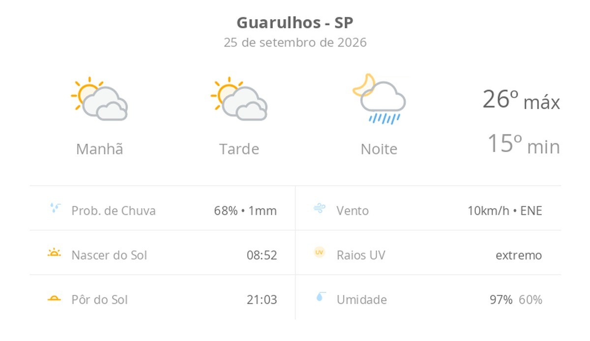 Previsão do tempo hoje para Guarulhos (SP): sol com muitas nuvens e períodos de céu nublado; noite com pancadas de chuva