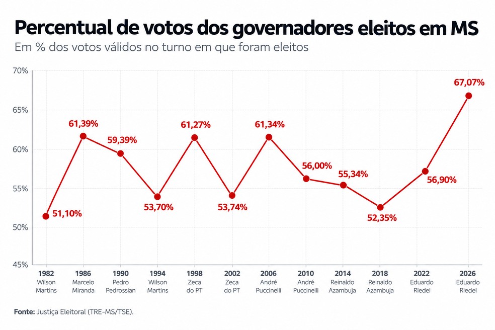 Percentual de votos para governo em MS — Foto: g1 MS