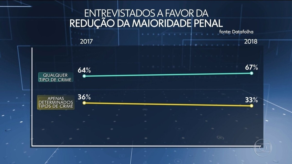 G1 - Rio amanhece com mensagens contra a redução da maioridade