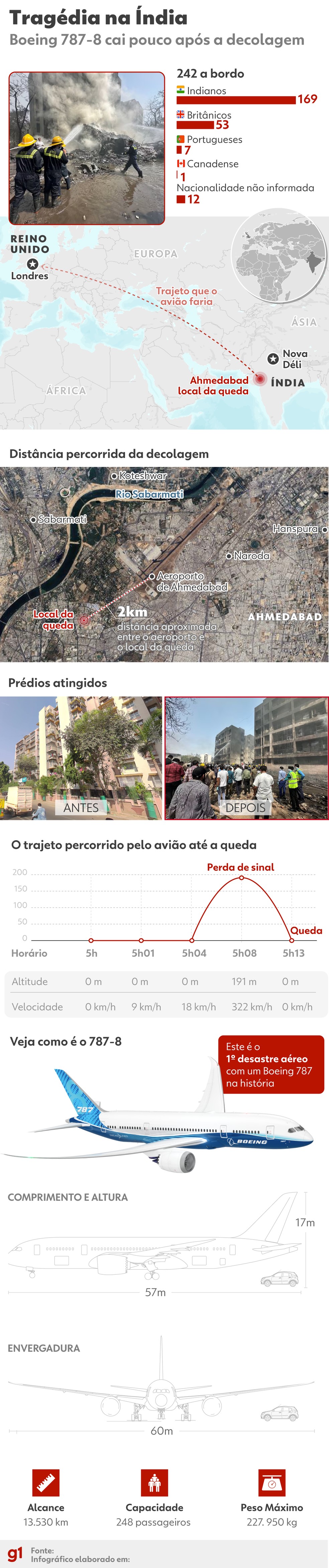 Infográfico mostra detalhes da queda do avião Boeing 787-8 da Air India ocorrida em 12 de junho. — Foto: g1