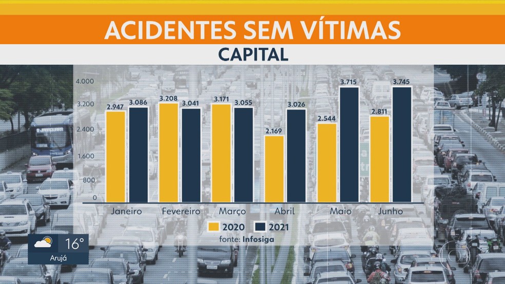 Acidentes de trânsito caem 30% no estado de SP durante a quarentena, São  Paulo