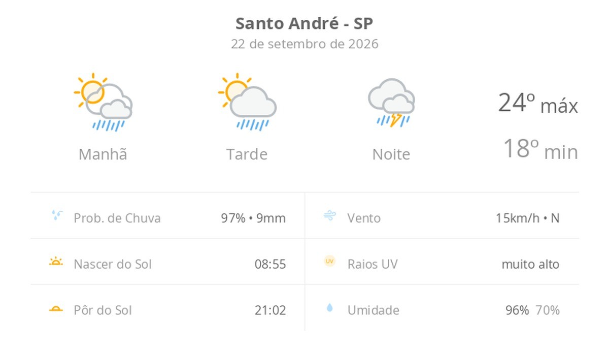 Previsão do tempo hoje para Santo André (SP): sol com aumento de nuvens e pancadas de chuva no fim da manhã e à tarde; à noite, temporal