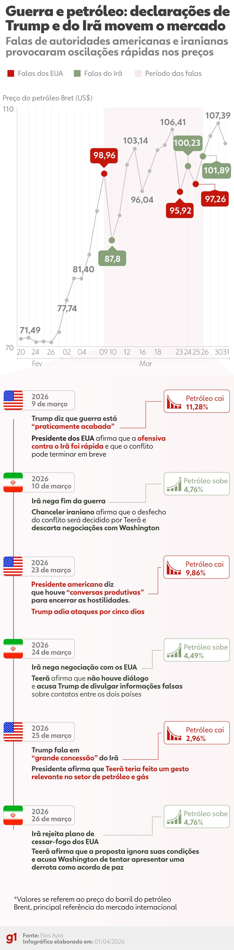 Veja o histórico do preço do barril de petróleo Brent durante a guerra no Oriente Médio — Foto: Arte/g1